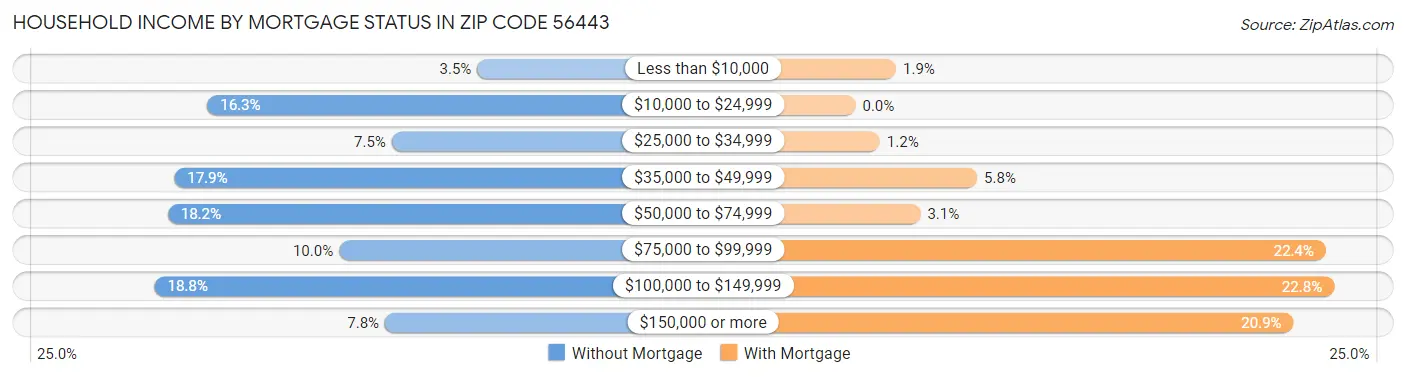 Household Income by Mortgage Status in Zip Code 56443
