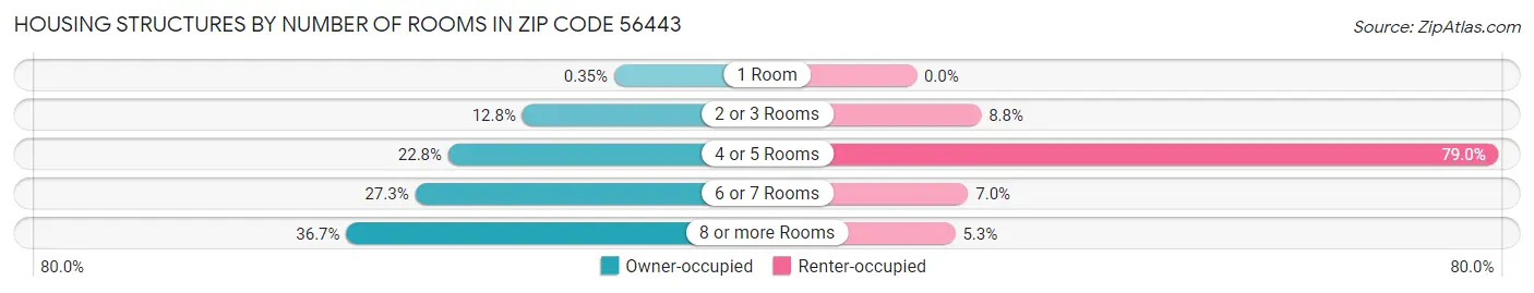 Housing Structures by Number of Rooms in Zip Code 56443