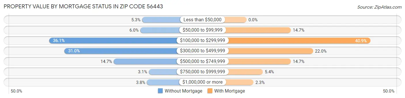 Property Value by Mortgage Status in Zip Code 56443