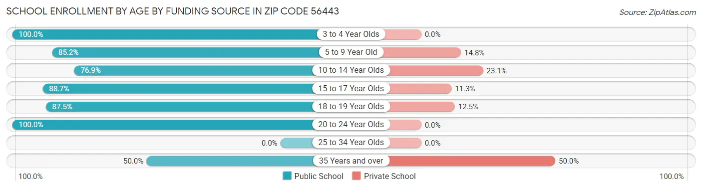 School Enrollment by Age by Funding Source in Zip Code 56443