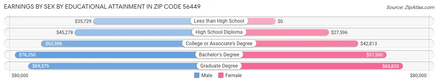 Earnings by Sex by Educational Attainment in Zip Code 56449