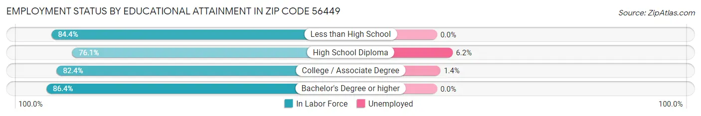 Employment Status by Educational Attainment in Zip Code 56449