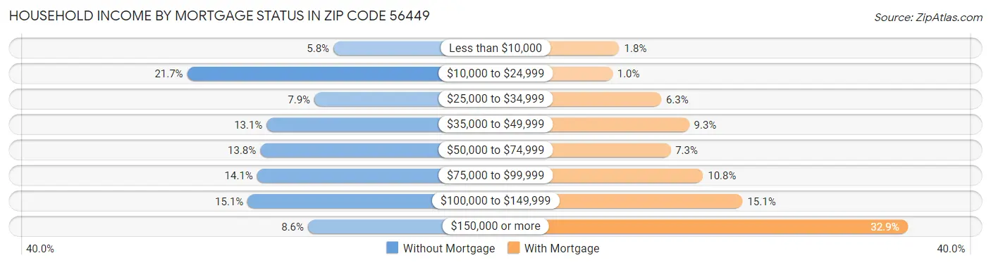 Household Income by Mortgage Status in Zip Code 56449
