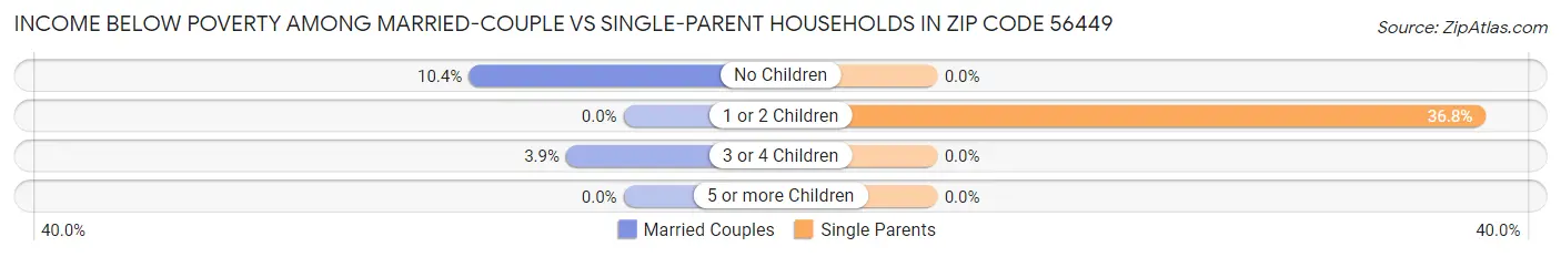 Income Below Poverty Among Married-Couple vs Single-Parent Households in Zip Code 56449
