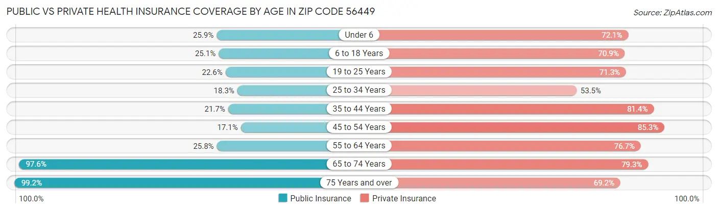 Public vs Private Health Insurance Coverage by Age in Zip Code 56449