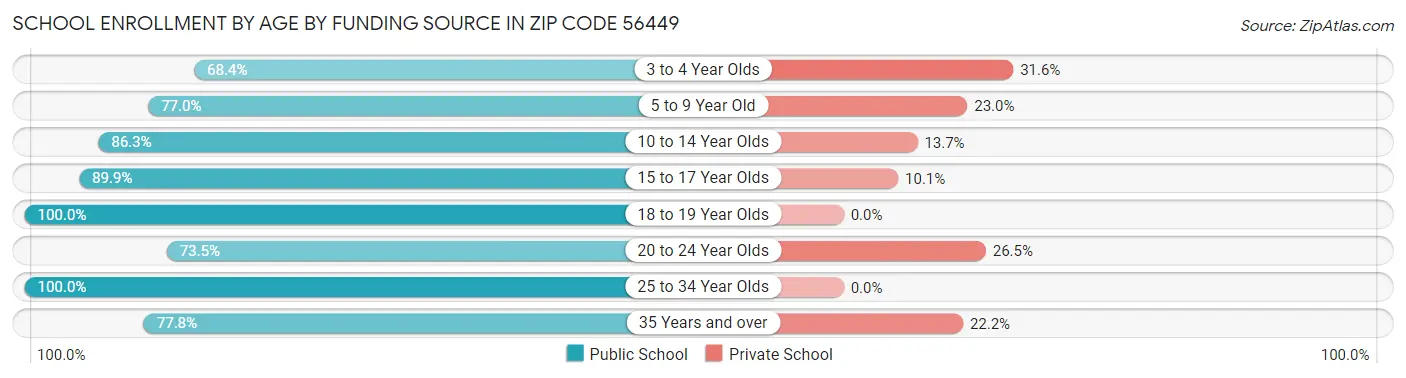 School Enrollment by Age by Funding Source in Zip Code 56449