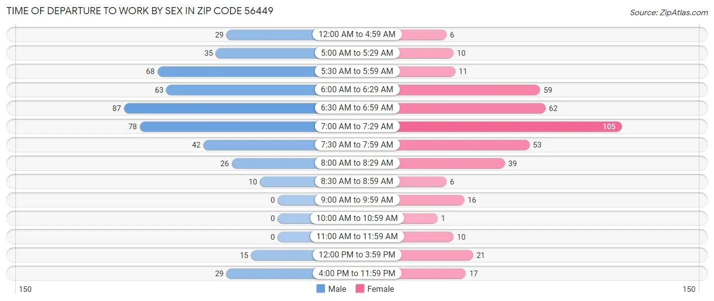 Time of Departure to Work by Sex in Zip Code 56449