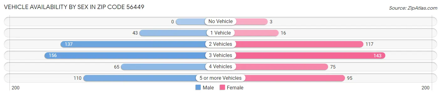 Vehicle Availability by Sex in Zip Code 56449