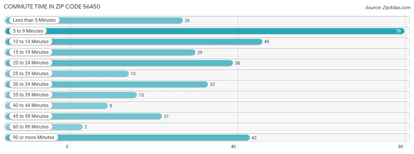 Commute Time in Zip Code 56450