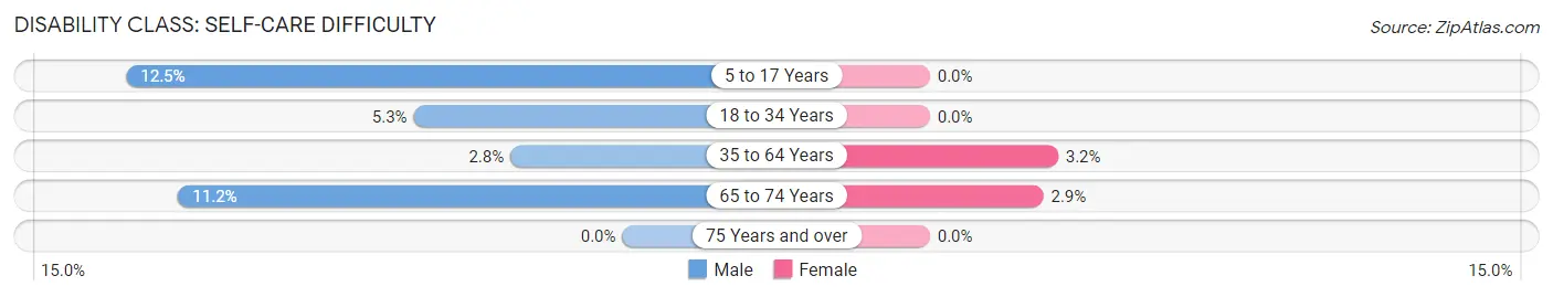 Disability in Zip Code 56450: <span>Self-Care Difficulty</span>