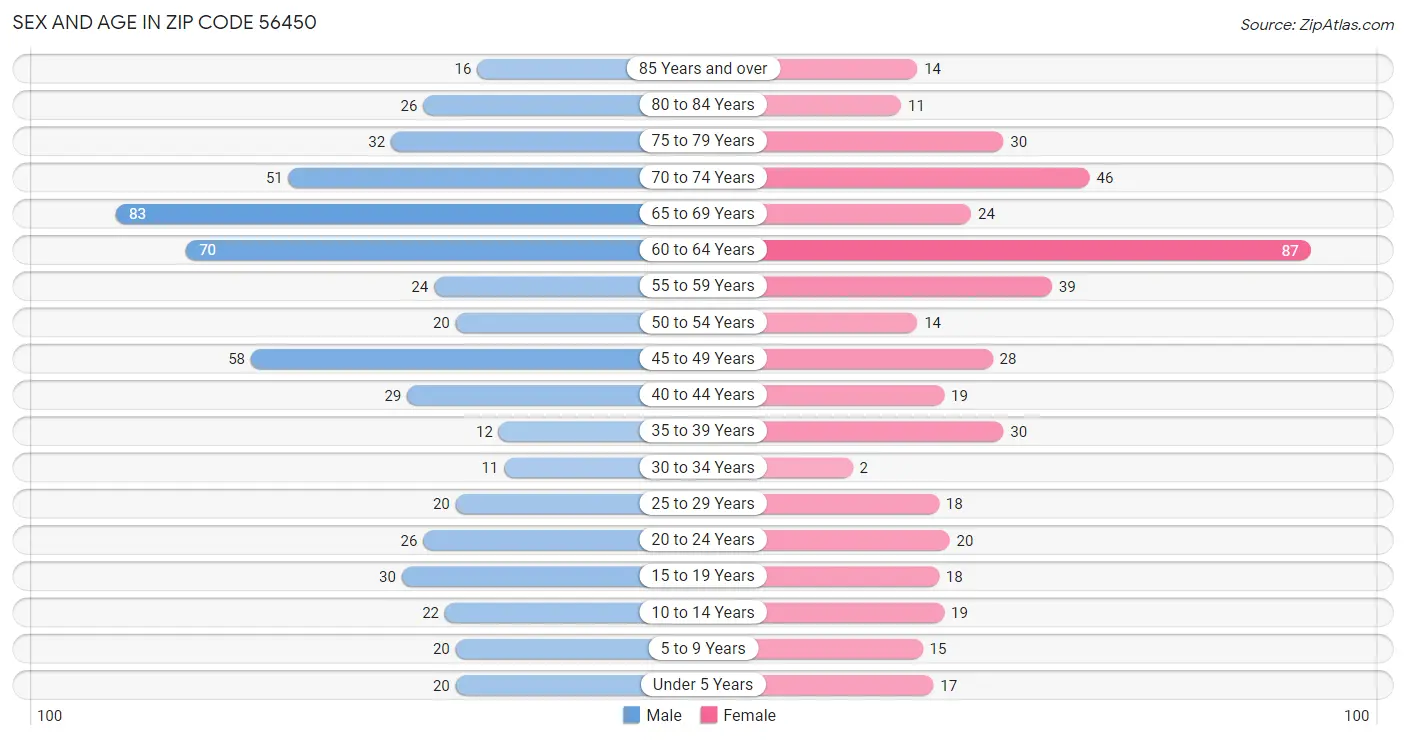 Sex and Age in Zip Code 56450