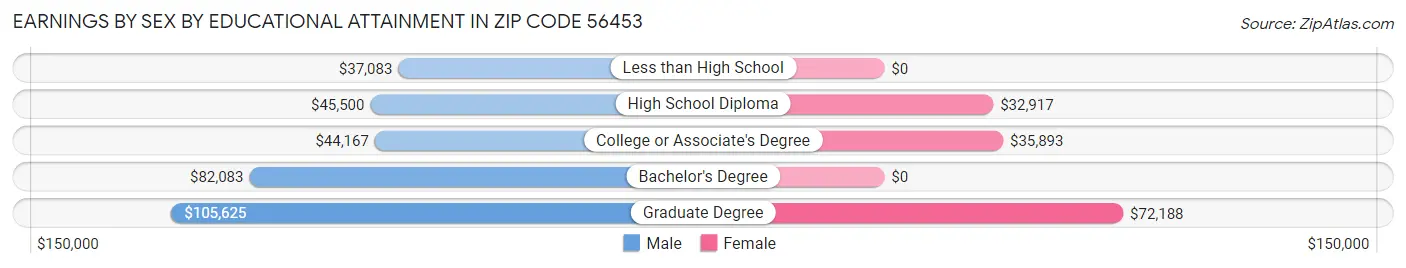 Earnings by Sex by Educational Attainment in Zip Code 56453