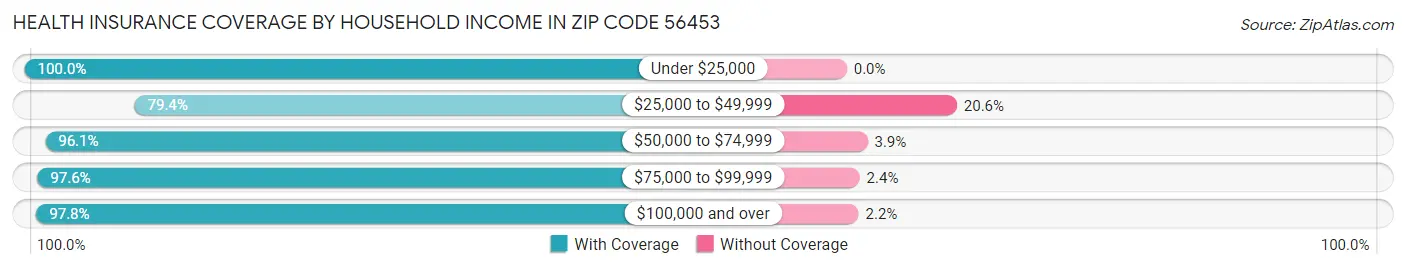 Health Insurance Coverage by Household Income in Zip Code 56453