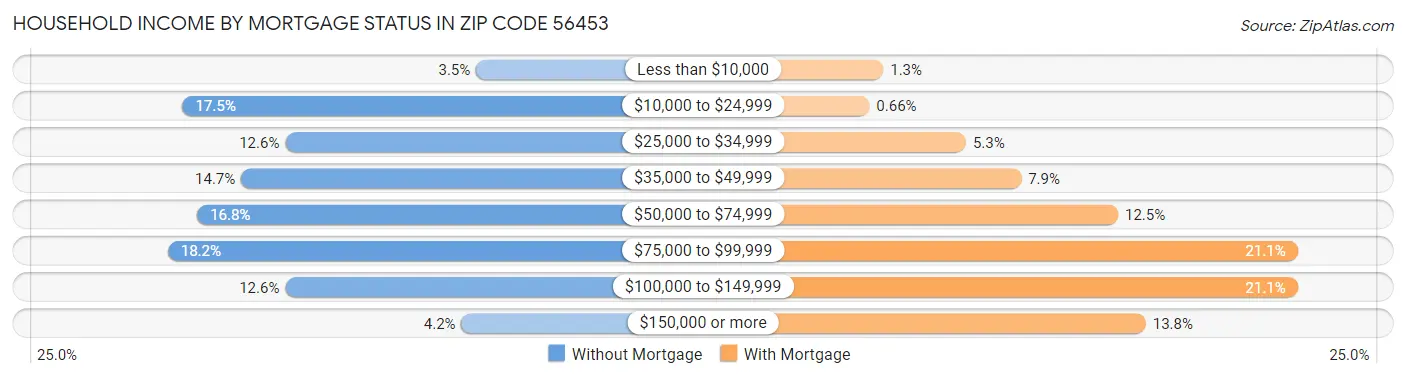 Household Income by Mortgage Status in Zip Code 56453