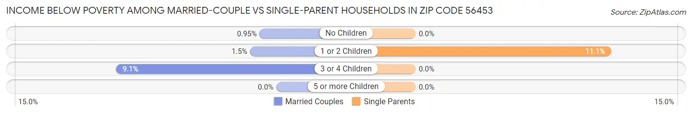 Income Below Poverty Among Married-Couple vs Single-Parent Households in Zip Code 56453