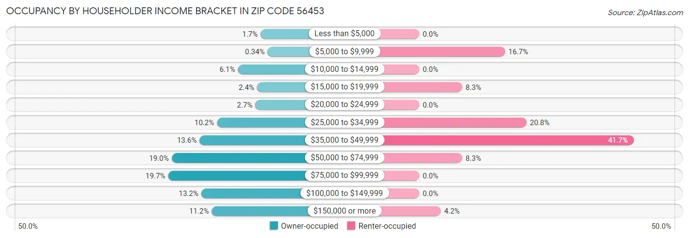 Occupancy by Householder Income Bracket in Zip Code 56453