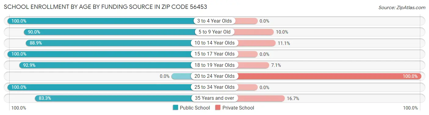 School Enrollment by Age by Funding Source in Zip Code 56453