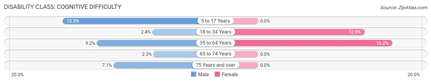 Disability in Zip Code 56469: <span>Cognitive Difficulty</span>