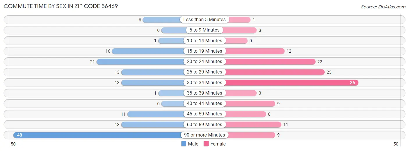 Commute Time by Sex in Zip Code 56469