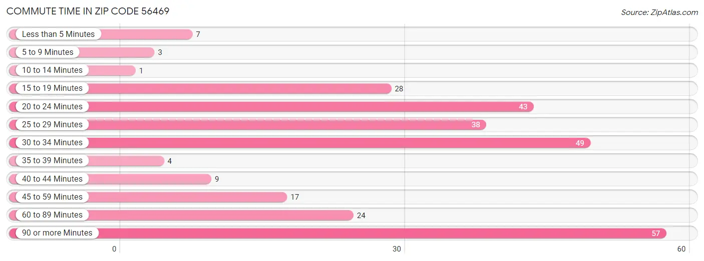 Commute Time in Zip Code 56469