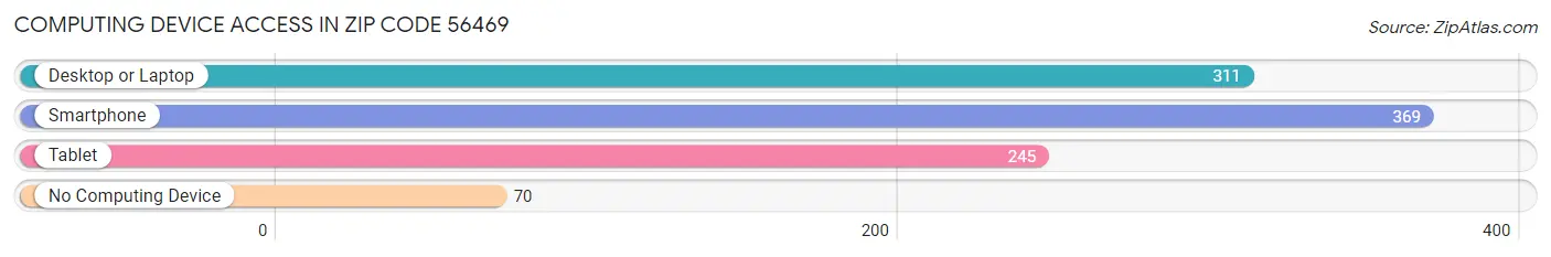 Computing Device Access in Zip Code 56469