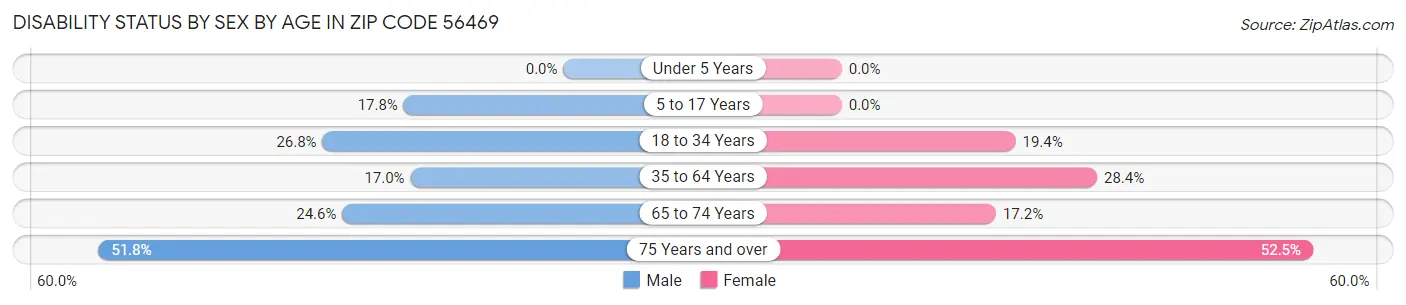 Disability Status by Sex by Age in Zip Code 56469