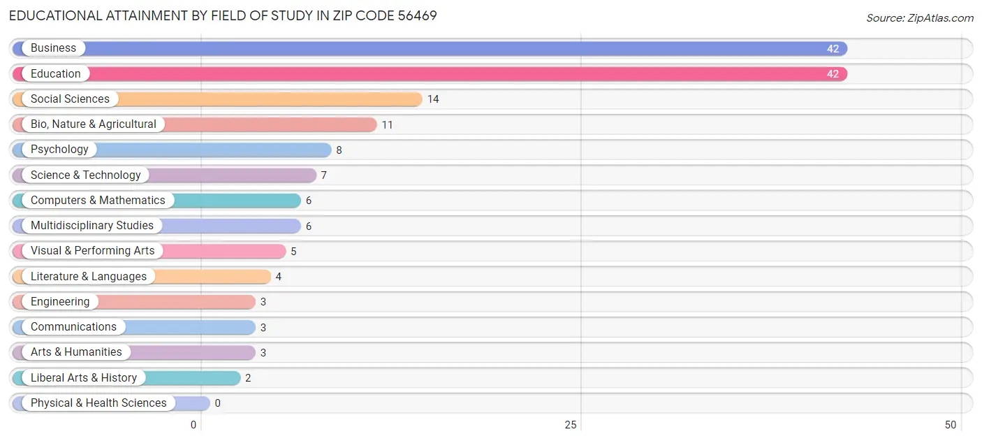 Educational Attainment by Field of Study in Zip Code 56469