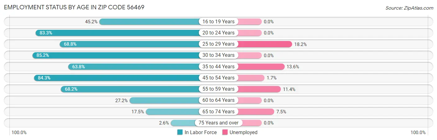 Employment Status by Age in Zip Code 56469