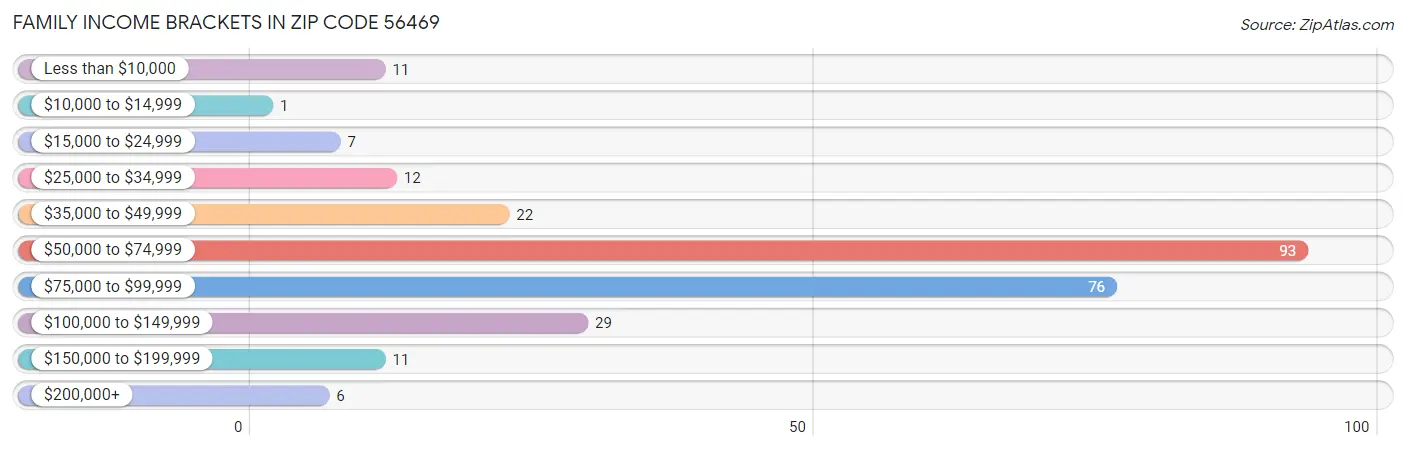 Family Income Brackets in Zip Code 56469