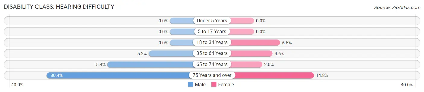 Disability in Zip Code 56469: <span>Hearing Difficulty</span>