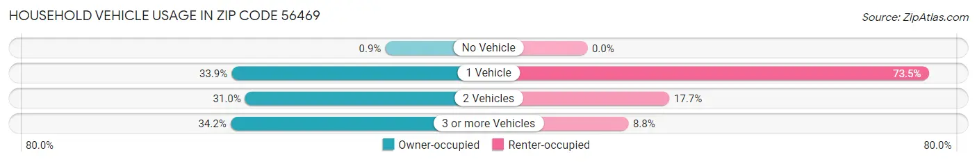 Household Vehicle Usage in Zip Code 56469