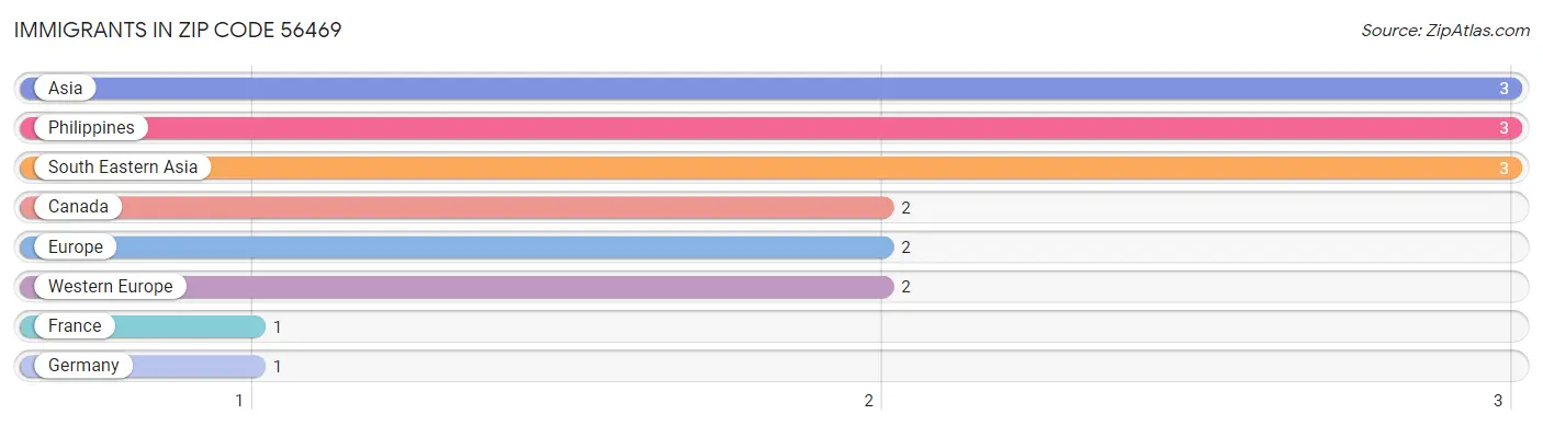 Immigrants in Zip Code 56469