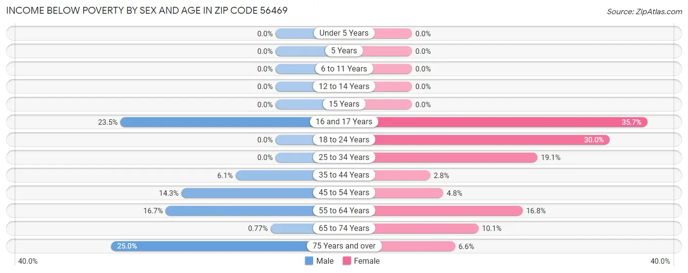 Income Below Poverty by Sex and Age in Zip Code 56469