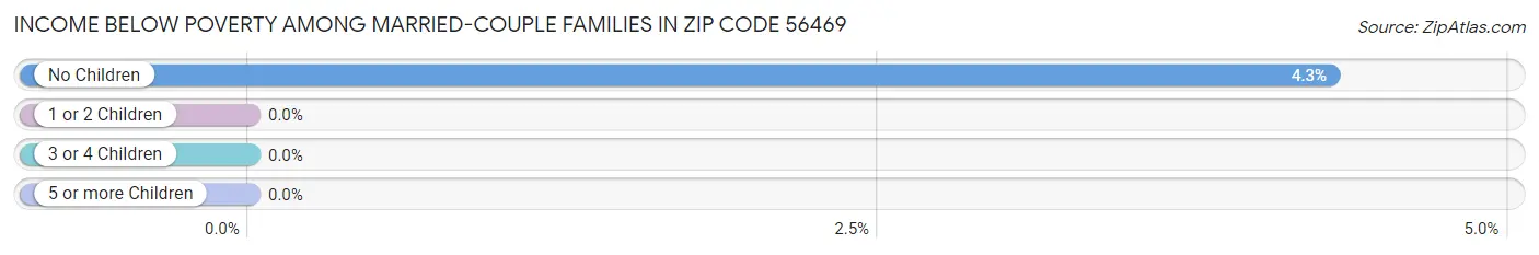 Income Below Poverty Among Married-Couple Families in Zip Code 56469