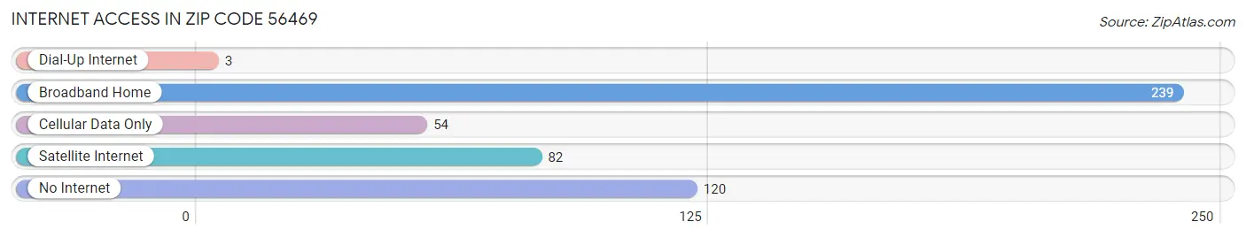 Internet Access in Zip Code 56469