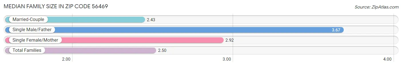 Median Family Size in Zip Code 56469