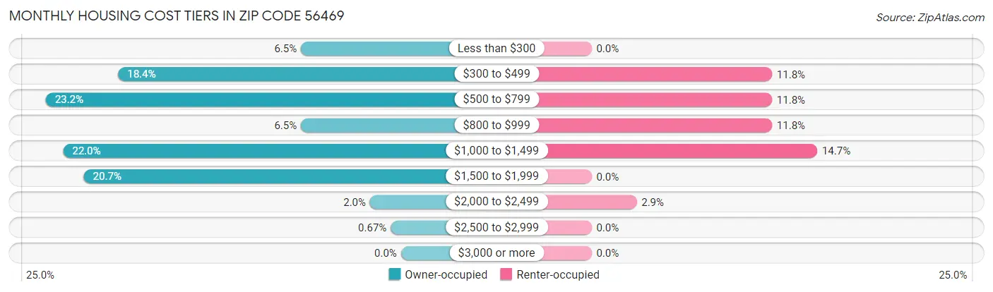 Monthly Housing Cost Tiers in Zip Code 56469