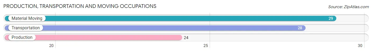 Production, Transportation and Moving Occupations in Zip Code 56469