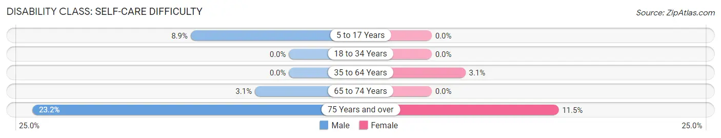 Disability in Zip Code 56469: <span>Self-Care Difficulty</span>