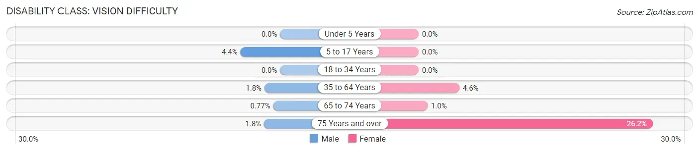 Disability in Zip Code 56469: <span>Vision Difficulty</span>