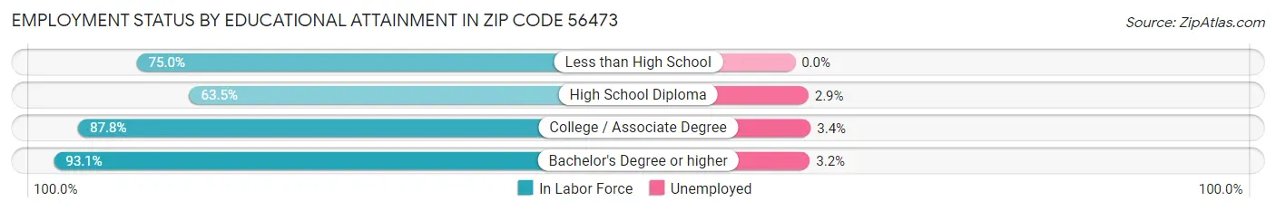 Employment Status by Educational Attainment in Zip Code 56473