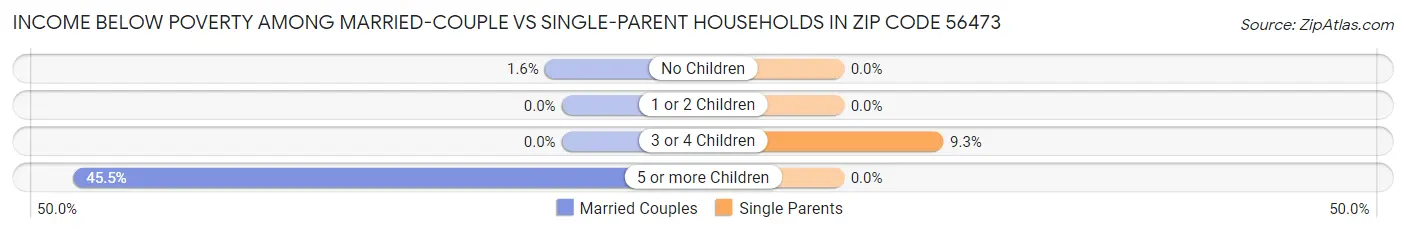 Income Below Poverty Among Married-Couple vs Single-Parent Households in Zip Code 56473