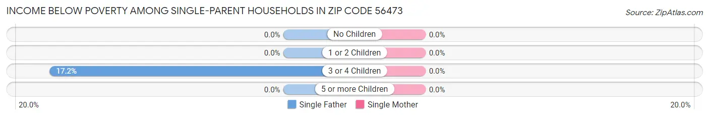 Income Below Poverty Among Single-Parent Households in Zip Code 56473