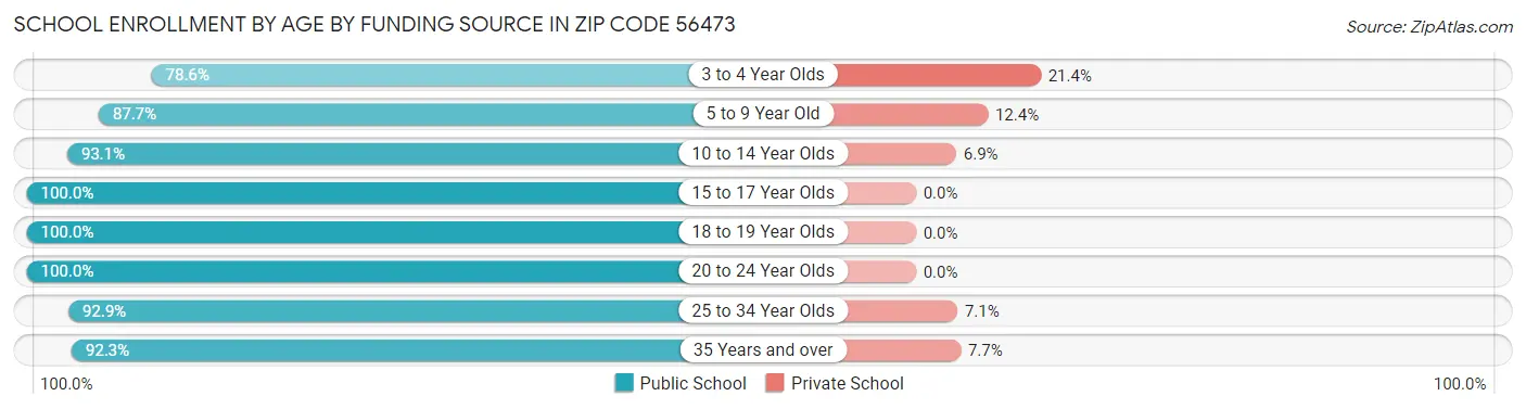 School Enrollment by Age by Funding Source in Zip Code 56473