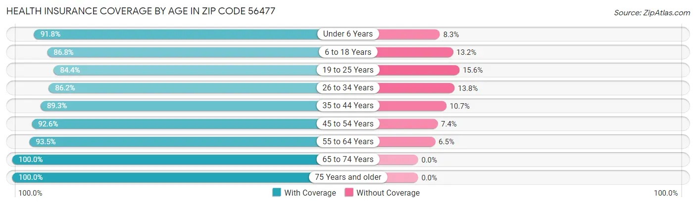 Health Insurance Coverage by Age in Zip Code 56477