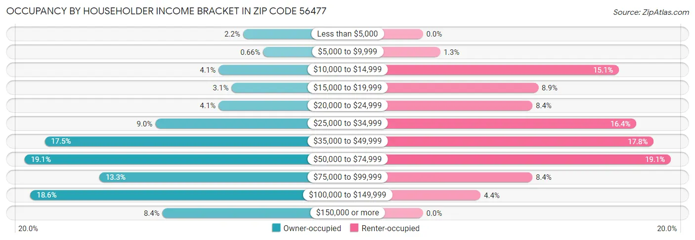 Occupancy by Householder Income Bracket in Zip Code 56477