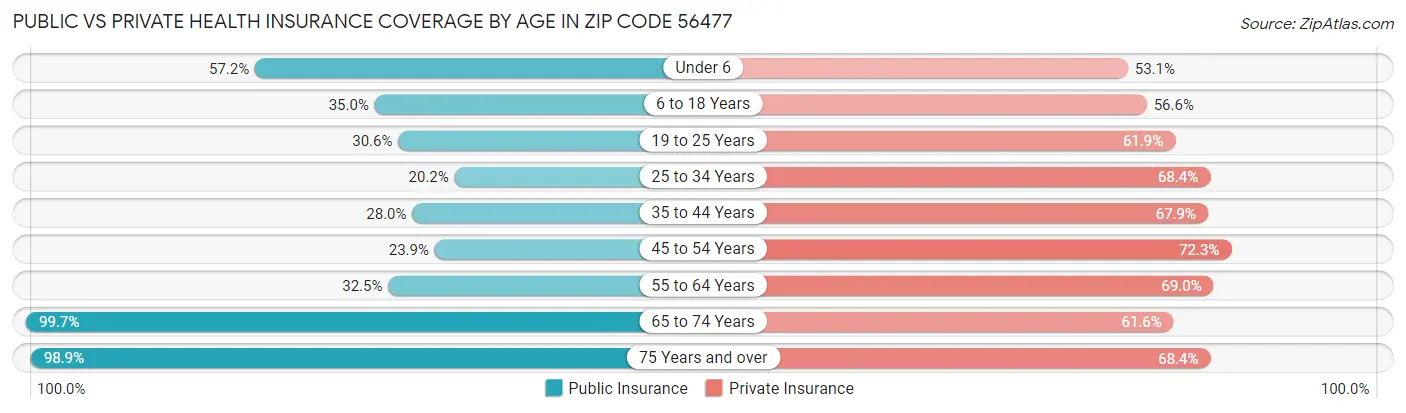 Public vs Private Health Insurance Coverage by Age in Zip Code 56477