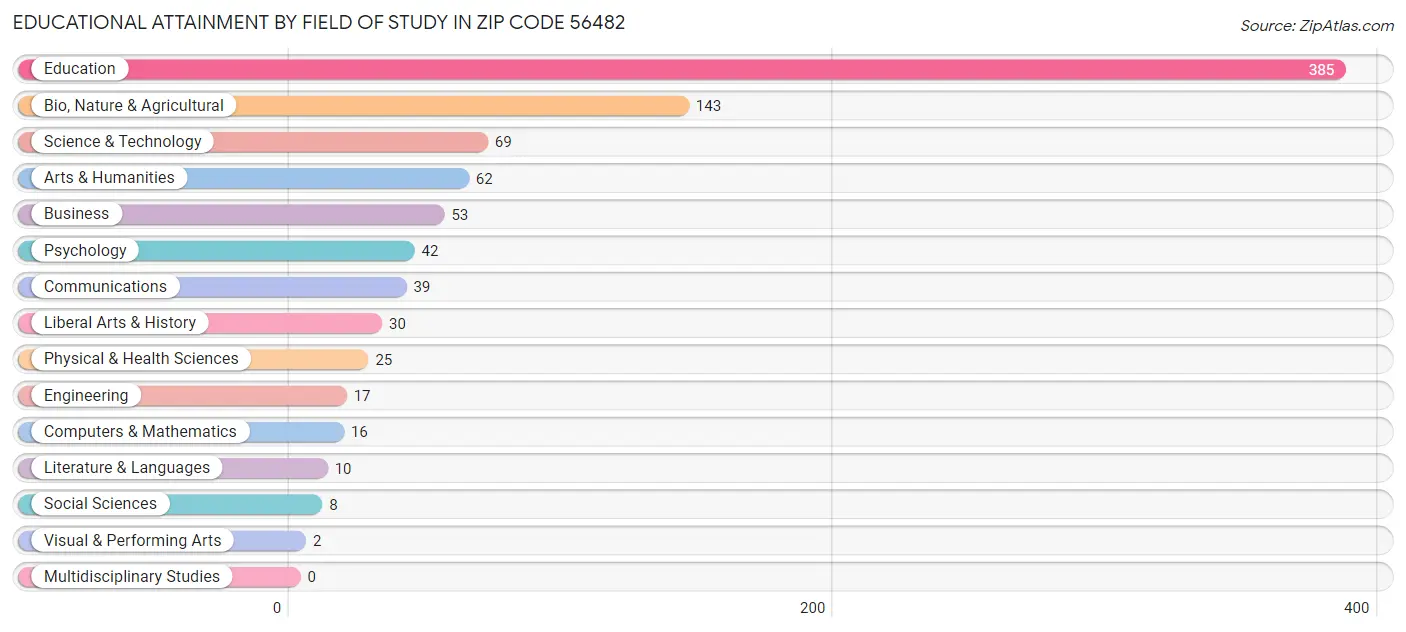 Educational Attainment by Field of Study in Zip Code 56482