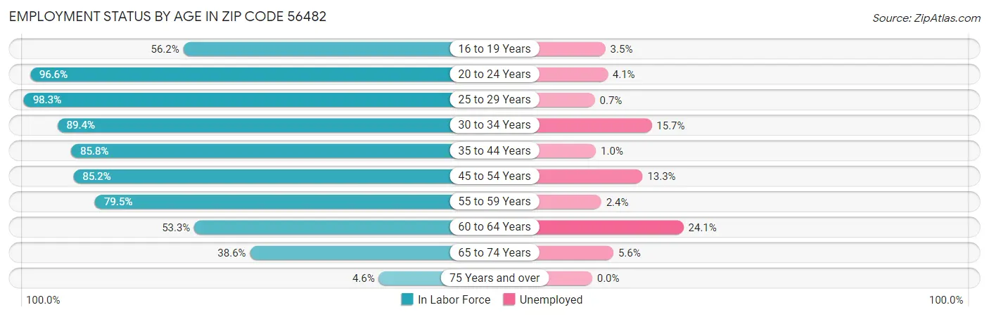 Employment Status by Age in Zip Code 56482