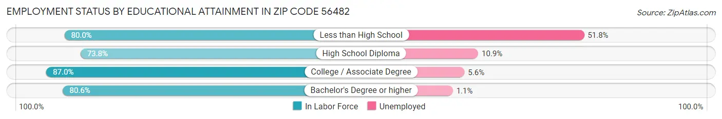 Employment Status by Educational Attainment in Zip Code 56482